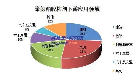 2023年中國聚氨酯膠粘劑行業市場規模、